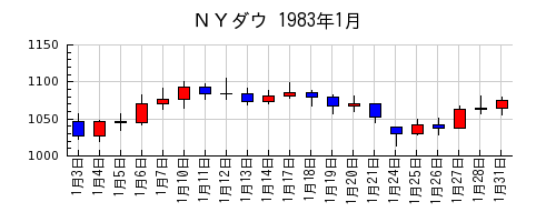 ＮＹダウの1983年1月のチャート
