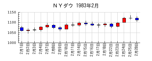 ＮＹダウの1983年2月のチャート