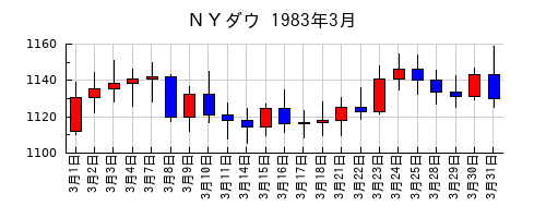 ＮＹダウの1983年3月のチャート