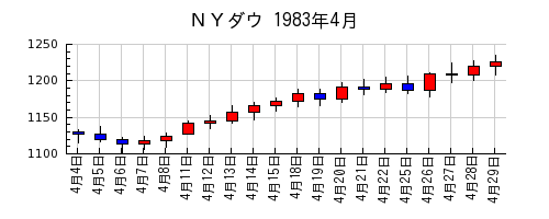 ＮＹダウの1983年4月のチャート