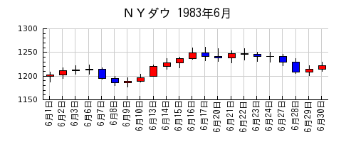 ＮＹダウの1983年6月のチャート