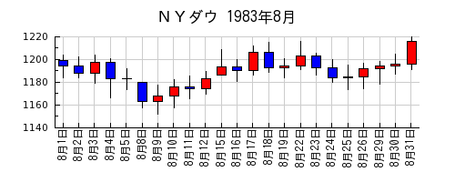 ＮＹダウの1983年8月のチャート