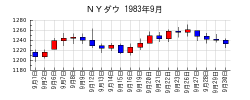 ＮＹダウの1983年9月のチャート