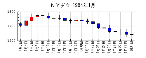 ＮＹダウの1984年1月のチャート