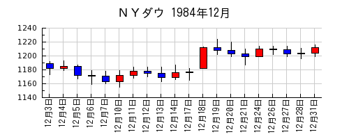 ＮＹダウの1984年12月のチャート