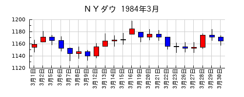 ＮＹダウの1984年3月のチャート