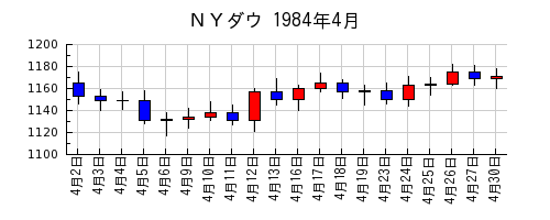 ＮＹダウの1984年4月のチャート