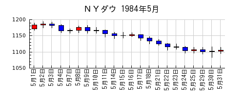 ＮＹダウの1984年5月のチャート