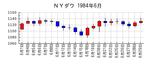 ＮＹダウの1984年6月のチャート