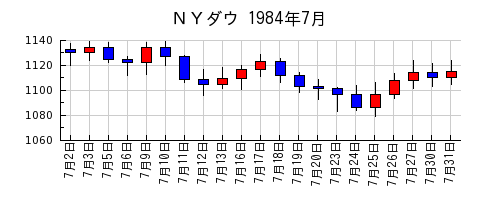 ＮＹダウの1984年7月のチャート