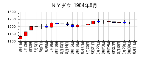 ＮＹダウの1984年8月のチャート