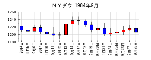 ＮＹダウの1984年9月のチャート