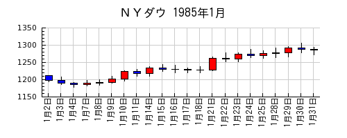 ＮＹダウの1985年1月のチャート