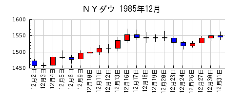 ＮＹダウの1985年12月のチャート