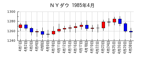 ＮＹダウの1985年4月のチャート