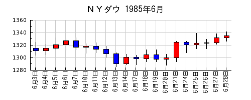 ＮＹダウの1985年6月のチャート