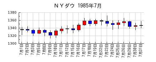 ＮＹダウの1985年7月のチャート