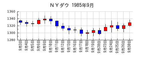 ＮＹダウの1985年9月のチャート