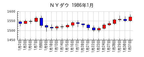 ＮＹダウの1986年1月のチャート
