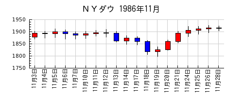 ＮＹダウの1986年11月のチャート