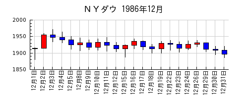 ＮＹダウの1986年12月のチャート