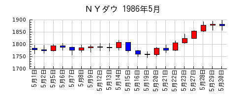 ＮＹダウの1986年5月のチャート
