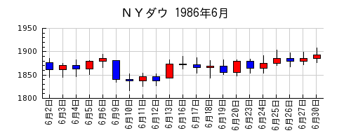ＮＹダウの1986年6月のチャート