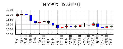 ＮＹダウの1986年7月のチャート