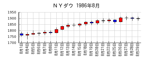 ＮＹダウの1986年8月のチャート