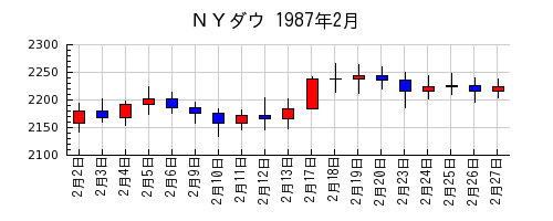 ＮＹダウの1987年2月のチャート