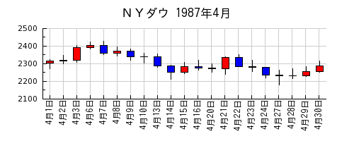 ＮＹダウの1987年4月のチャート