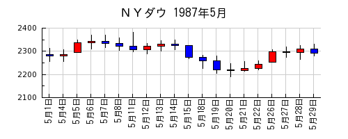 ＮＹダウの1987年5月のチャート