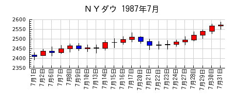ＮＹダウの1987年7月のチャート