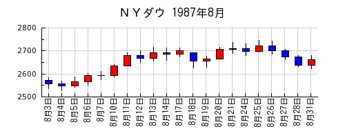 ＮＹダウの1987年8月のチャート