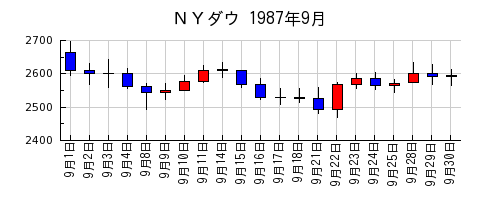ＮＹダウの1987年9月のチャート