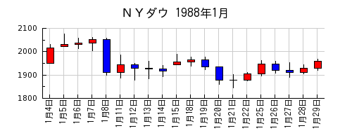 ＮＹダウの1988年1月のチャート
