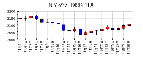 ＮＹダウの1988年11月のチャート