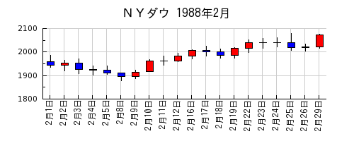 ＮＹダウの1988年2月のチャート