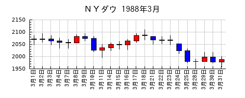 ＮＹダウの1988年3月のチャート