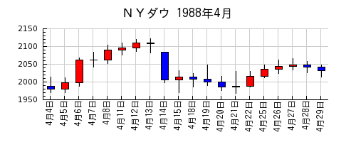 ＮＹダウの1988年4月のチャート