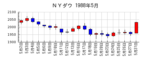 ＮＹダウの1988年5月のチャート