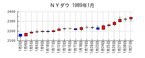 ＮＹダウの1989年1月のチャート