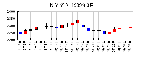ＮＹダウの1989年3月のチャート