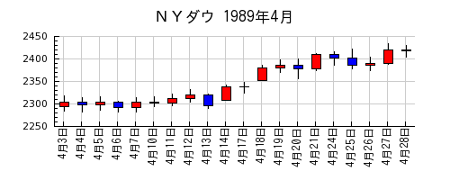 ＮＹダウの1989年4月のチャート