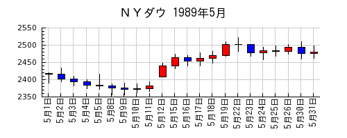 ＮＹダウの1989年5月のチャート