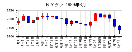 ＮＹダウの1989年6月のチャート