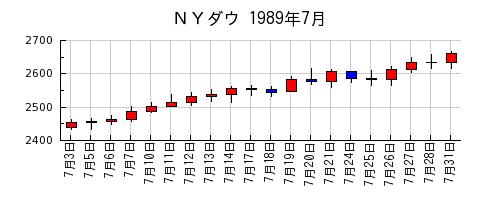 ＮＹダウの1989年7月のチャート