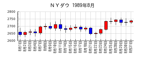 ＮＹダウの1989年8月のチャート