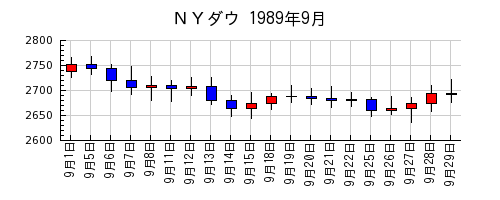 ＮＹダウの1989年9月のチャート