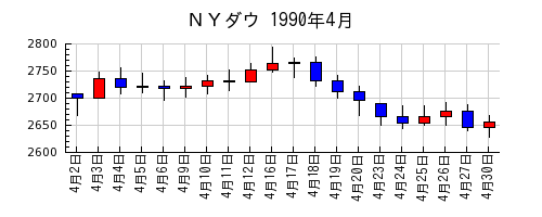 ＮＹダウの1990年4月のチャート